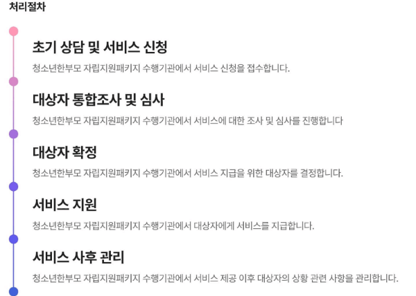 처리절차