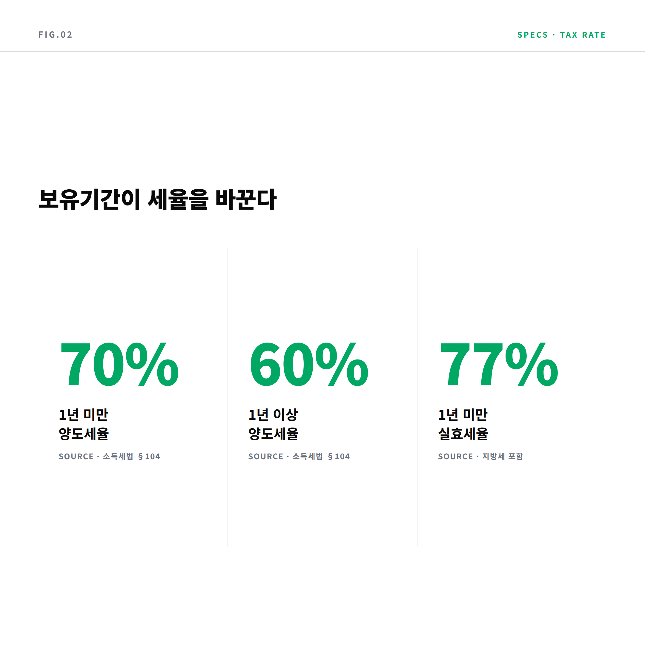 2026 분양권 양도소득세율 70% 60% 77% 핵심 수치