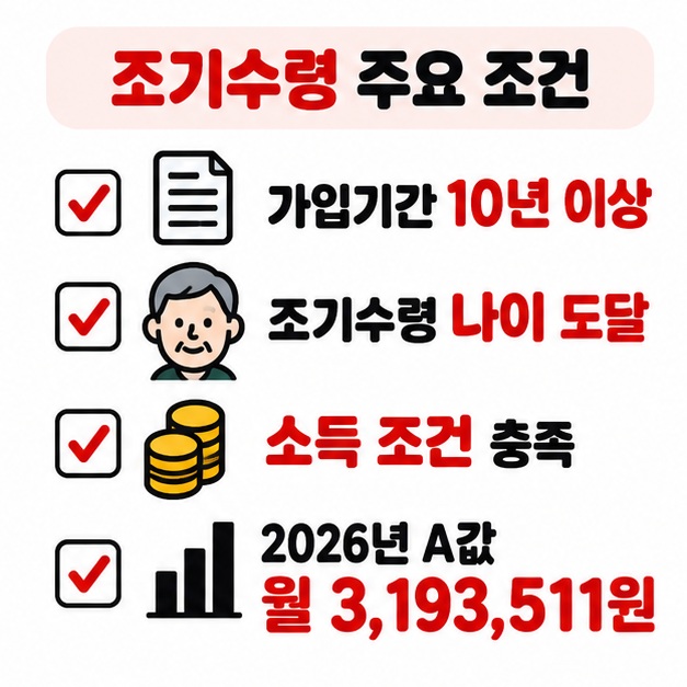 가입기간 10년 이상과 2026년 소득 기준 월 3,193,511원 이하 조건을 체크리스트로 보여주는 카드