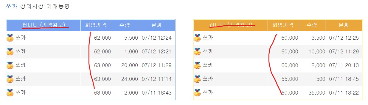 쏘카 장외거래가