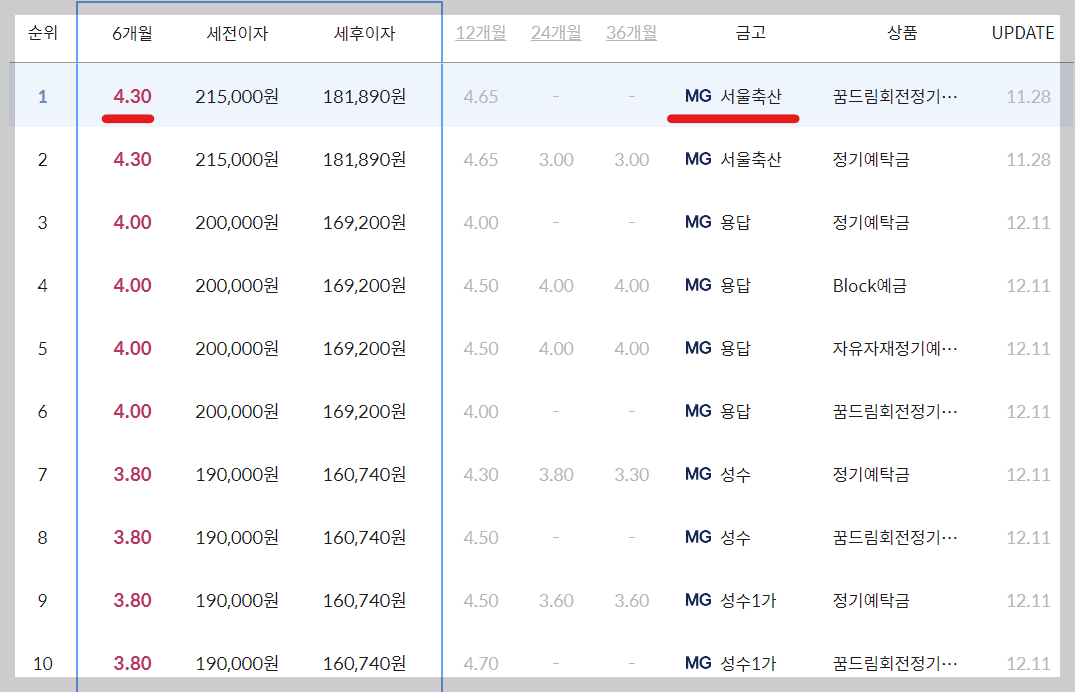 서울 성동구 새마을금고 정기예금금리 높은 곳 확인하기