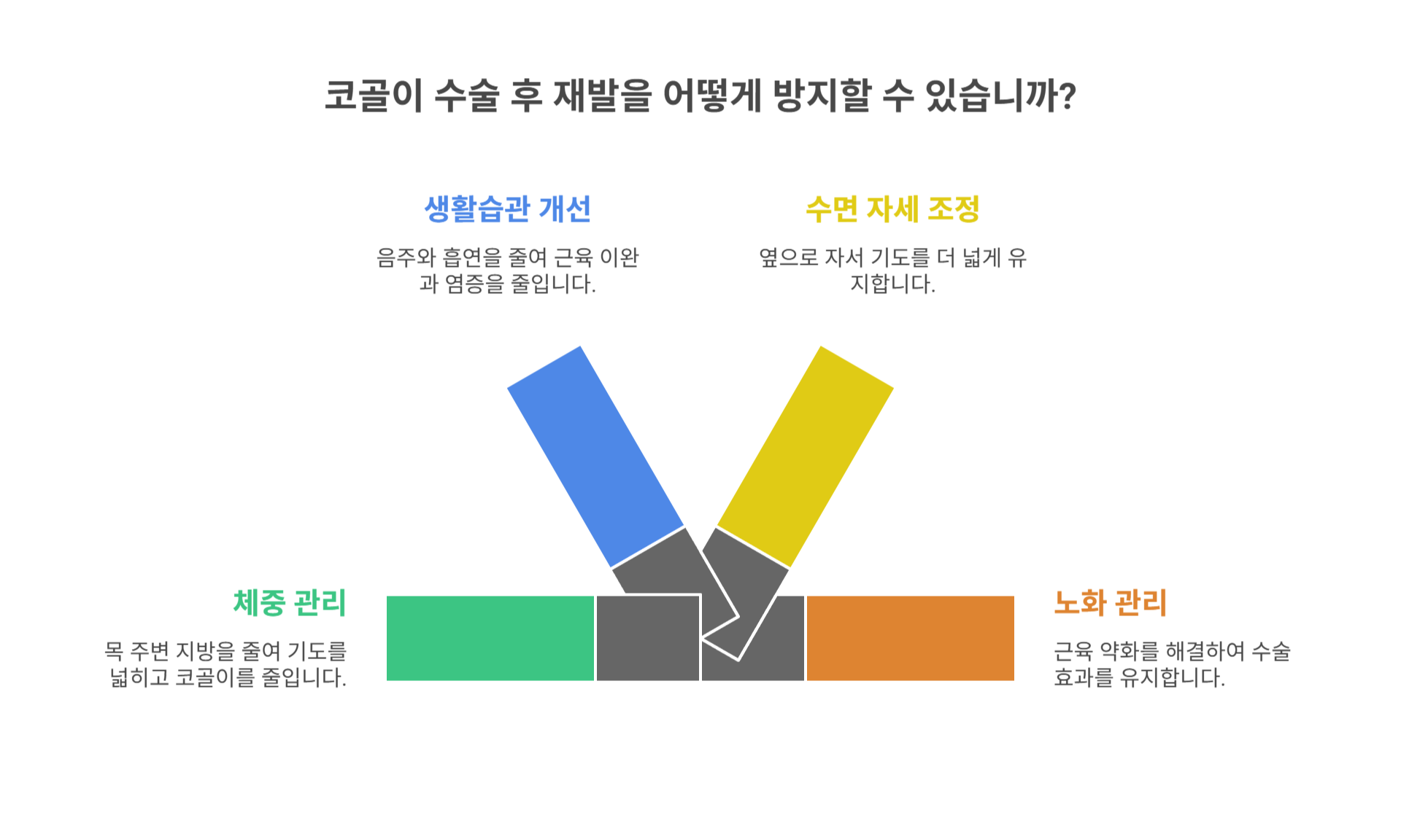 코골이 수술 후 재발하는 이유는?
