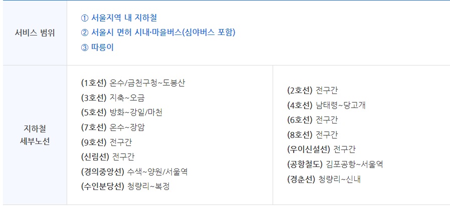 기후동행카드 신청방법