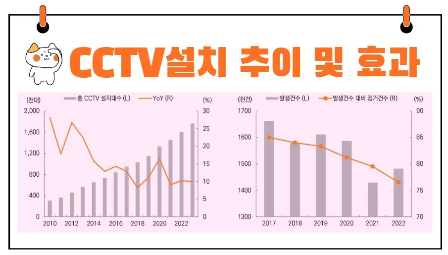 트루엔 CCTV 설치 추이