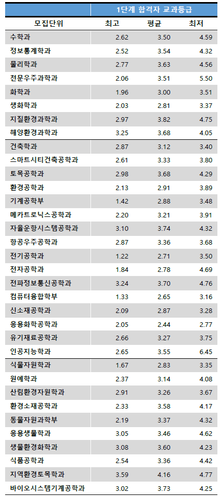 충남대 수시등급 종합전형 2023