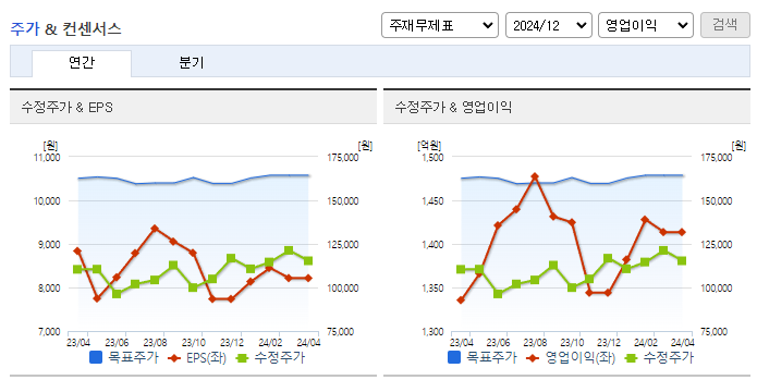대웅제약_컨센서스