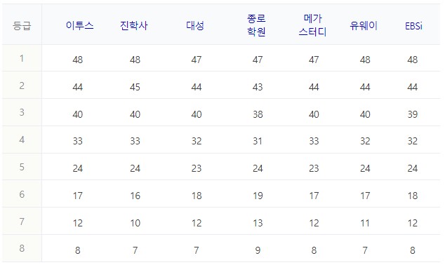 7) 세계지리 과목 정답표와 예상등급컷 [자료출처 : 네이버]