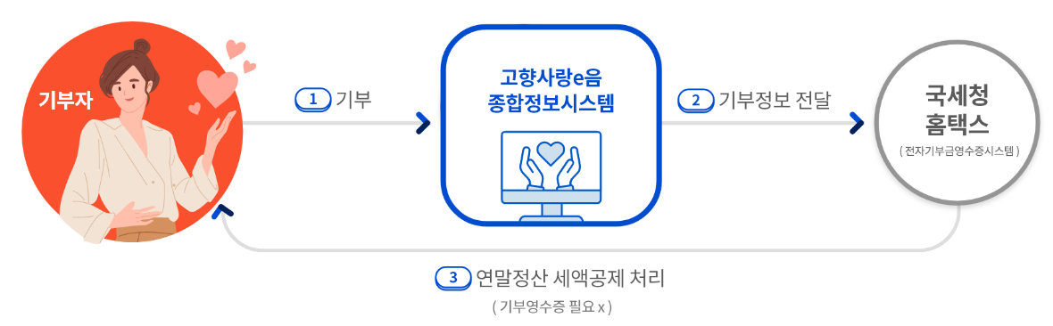 고향사랑 기부제 답례품