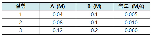 A와 B에 대한 반응 차수 reaction order