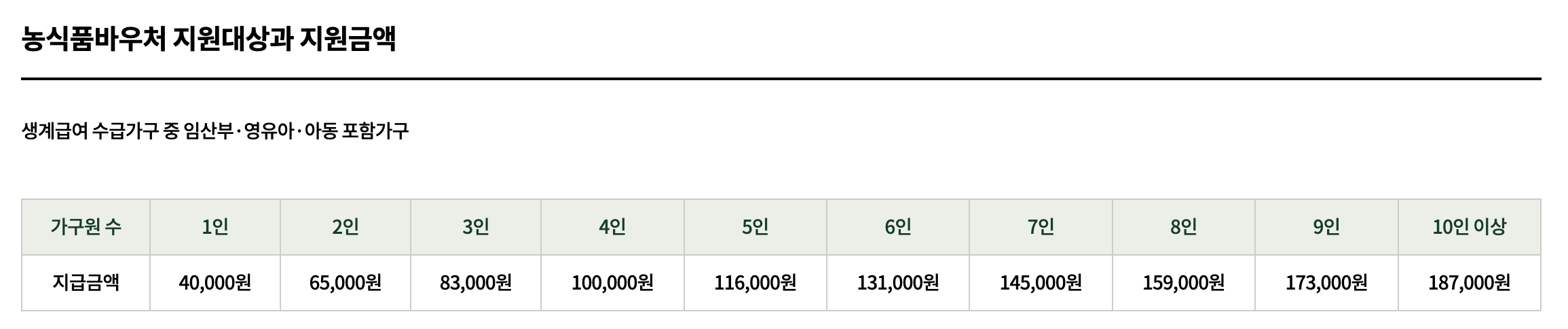 농식품 바우처 지원 대상 및 지원 금액