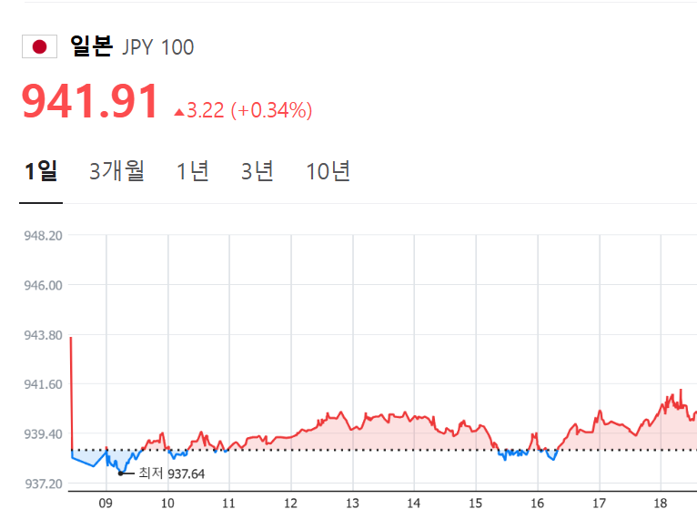 엔화 환율, 7월 급등 이유