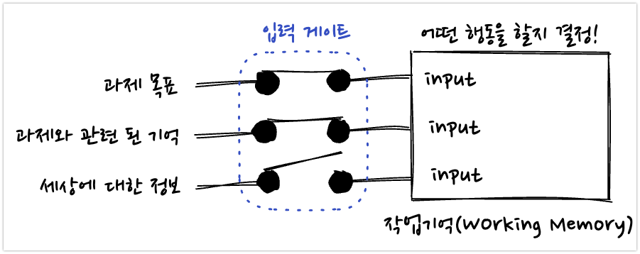 Working Memory Input Gate
