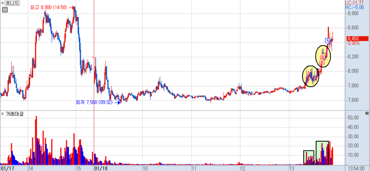 휴니드 분봉 차트 2)