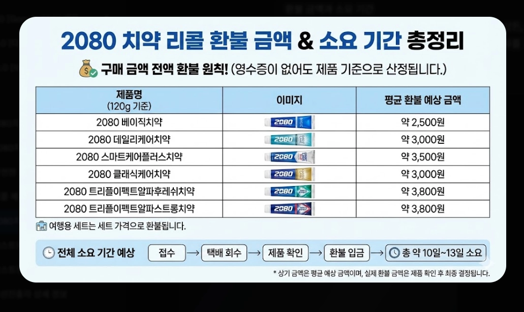 2080치약(환불 절차, 5단계)(환불 금액 + FAQ)