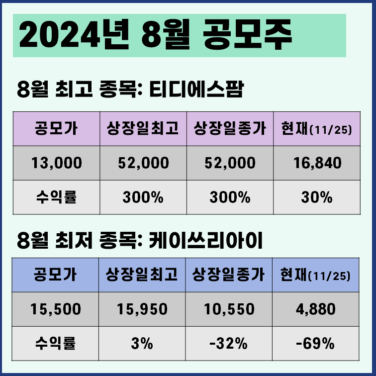 2024년 8월 공모주 최고 최저 수익률