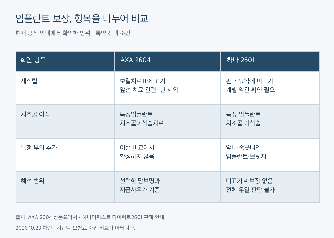 AXA 2604와 하나 치아보험2601의 재식립, 치조골 이식, 앞니 추가 보장 비교표. 판매 화면 미표기는 보장 없음과 다름