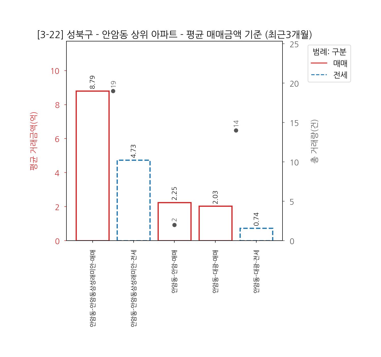 성북구 아파트 매매 전세