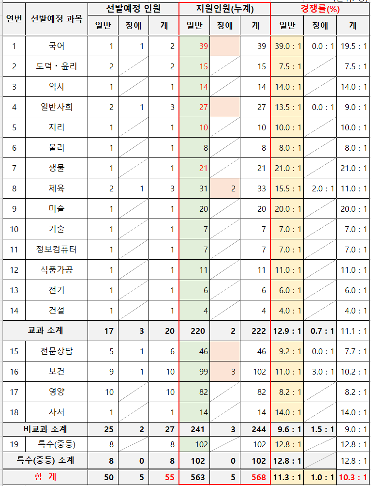 광주시 중등 임용고시 최종 경쟁률