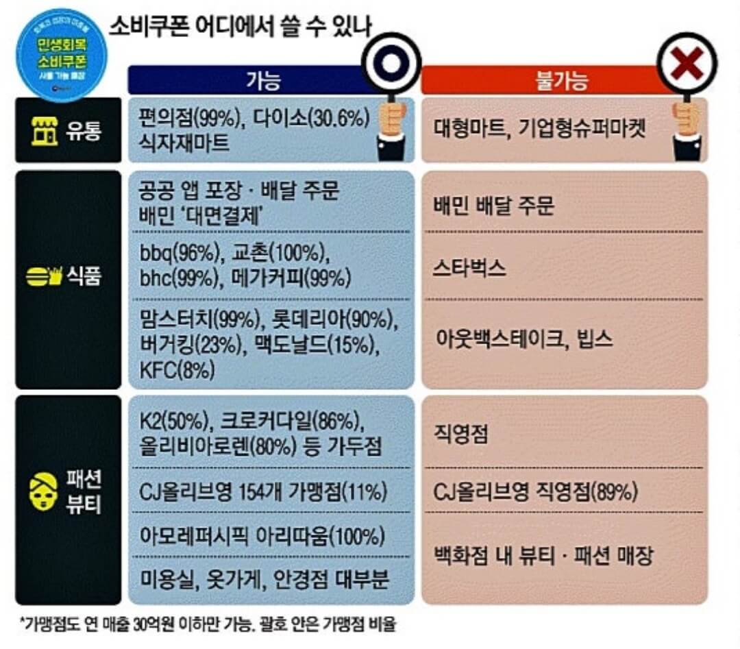 민생회복 소비쿠폰 잔액조회