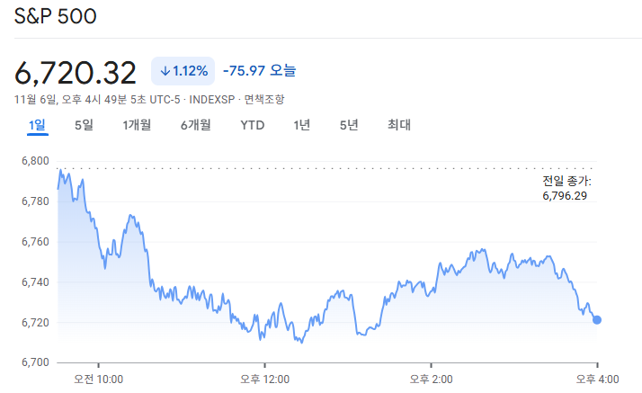 2025-11-6 S&P500 마감 시황