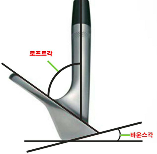 로프트각과 바운스각