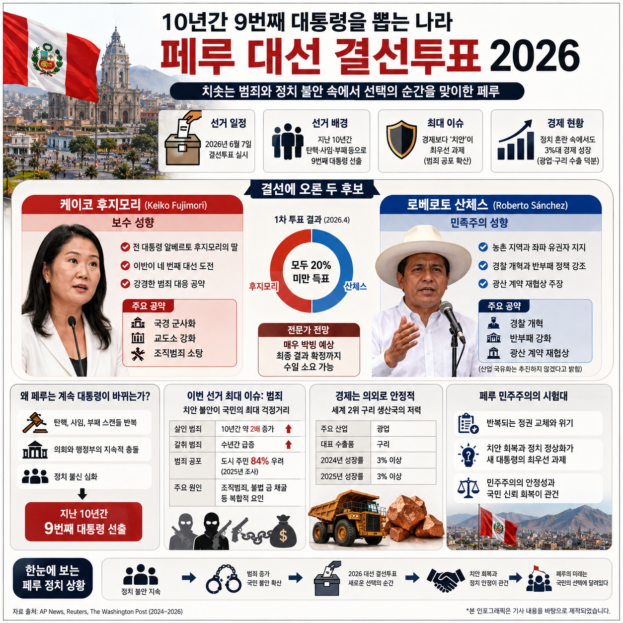 페루 대선 결선투표, 10년간 9번째 대통령을 뽑는 나라의 현실