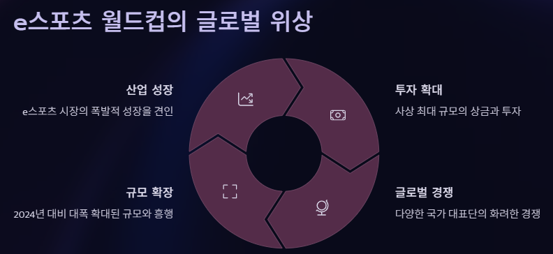 2025 e스포츠 월드컵(EWC)대회 총정리: 기간 일정 종목 중계 시청방법 티켓구매