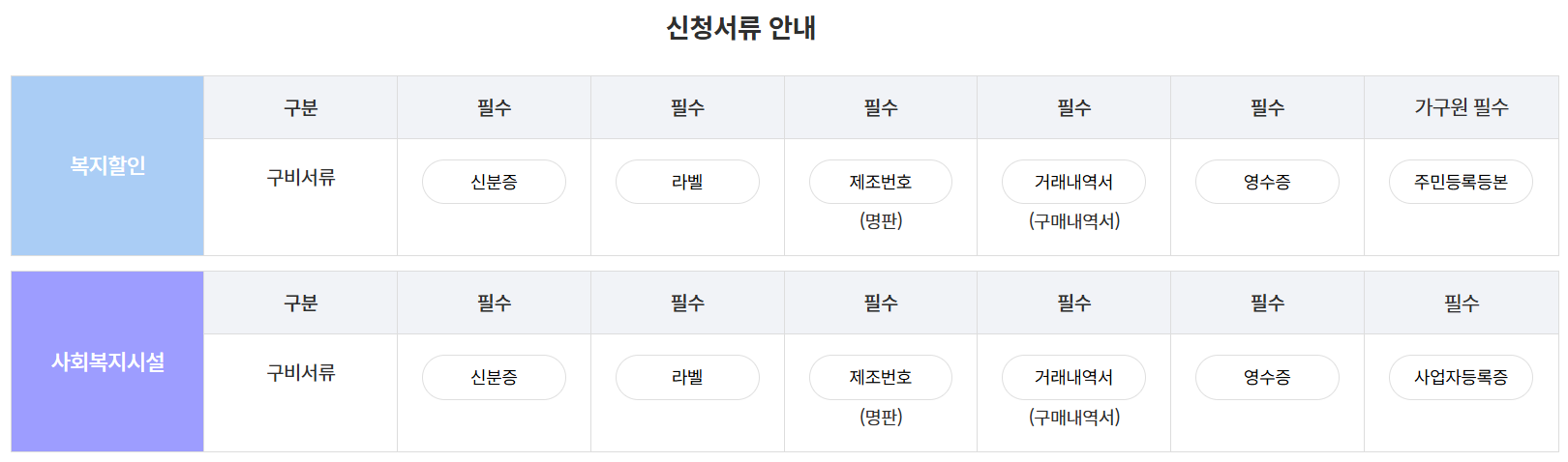 한전 고효율 가전제품 구매비용 지원사업 신청 서류