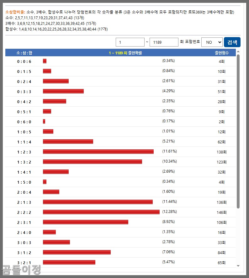 1190회차 예측 로또369 무료번호 동일끝수와 색상통계 분석5