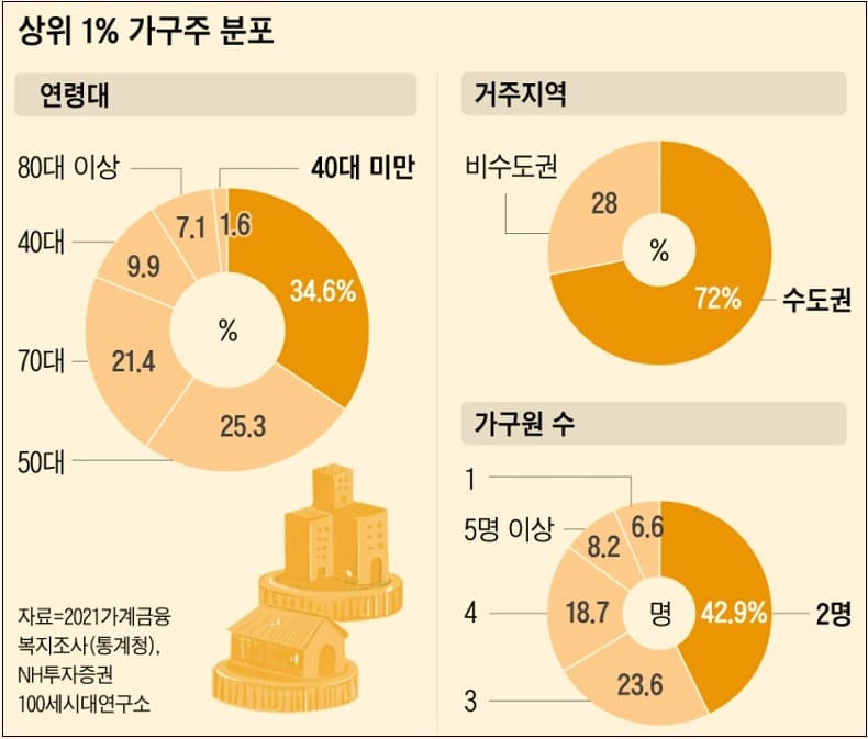 우리나라 60대의 진짜 부자 기준은