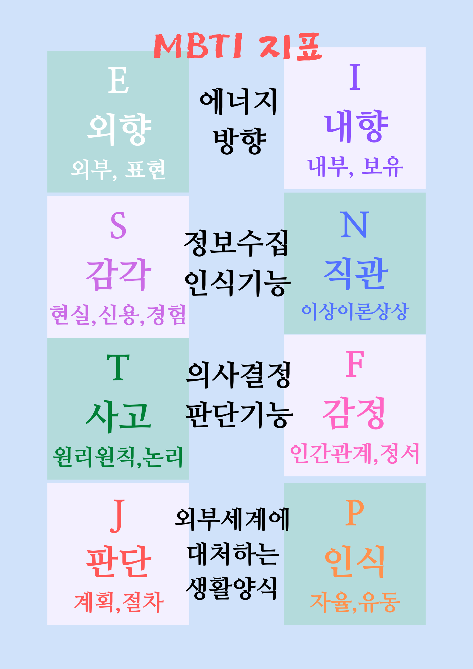 ISFJ 성격지표