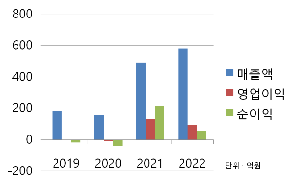 애니플러스 재무 차트