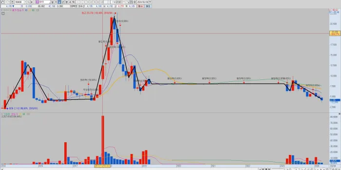 DXVX-월봉-차트-분석