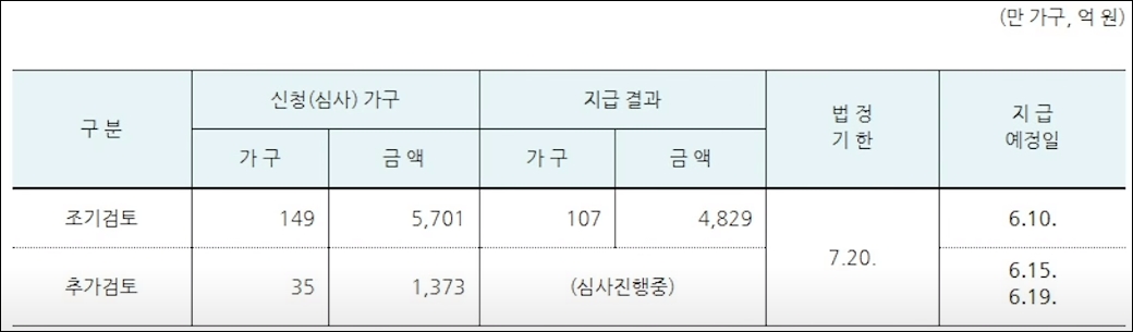 근로장려금-지급현황