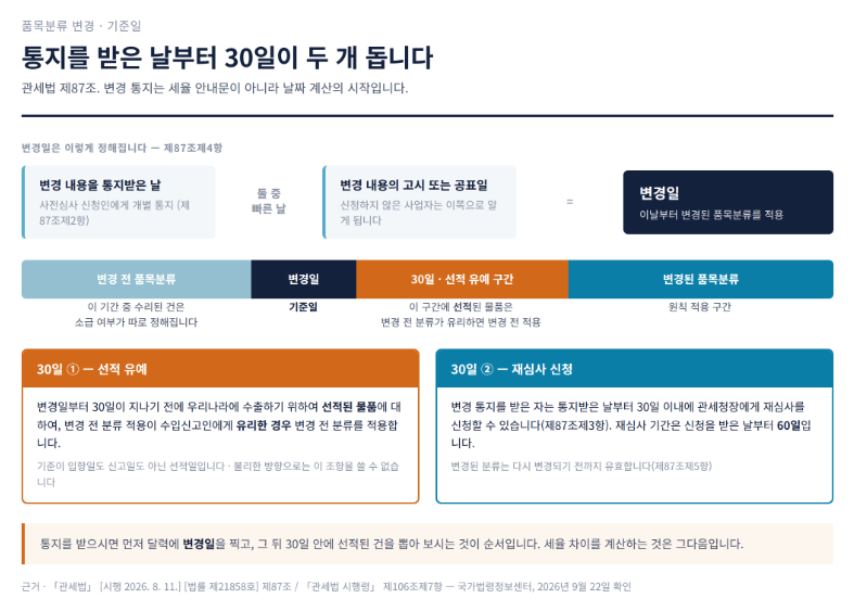HS코드가 바뀌면 이미 통관한 건은 어떻게 되나 &mdash; 소급과 30일 유예