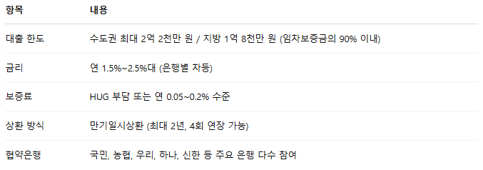HUG 든든전세주택 대출 조건
