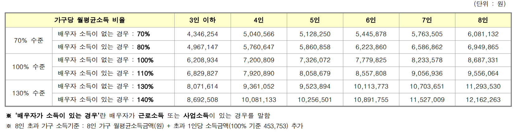 판교대장 신혼희망타운 소득 판정 기준