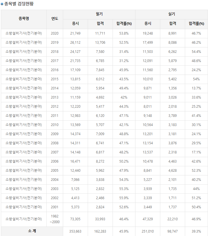 소방설비기사 전기분야 합격률
