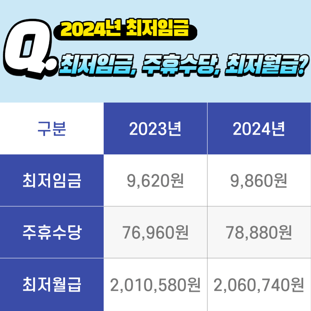 2024년 최저임금&#44; 주휴수당 알아보기