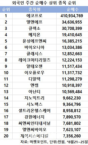 코스닥 주간 외국인 순매수