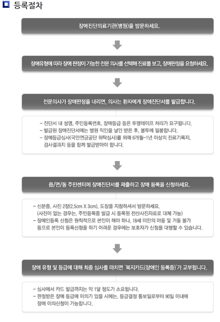 장애인 등록 절차