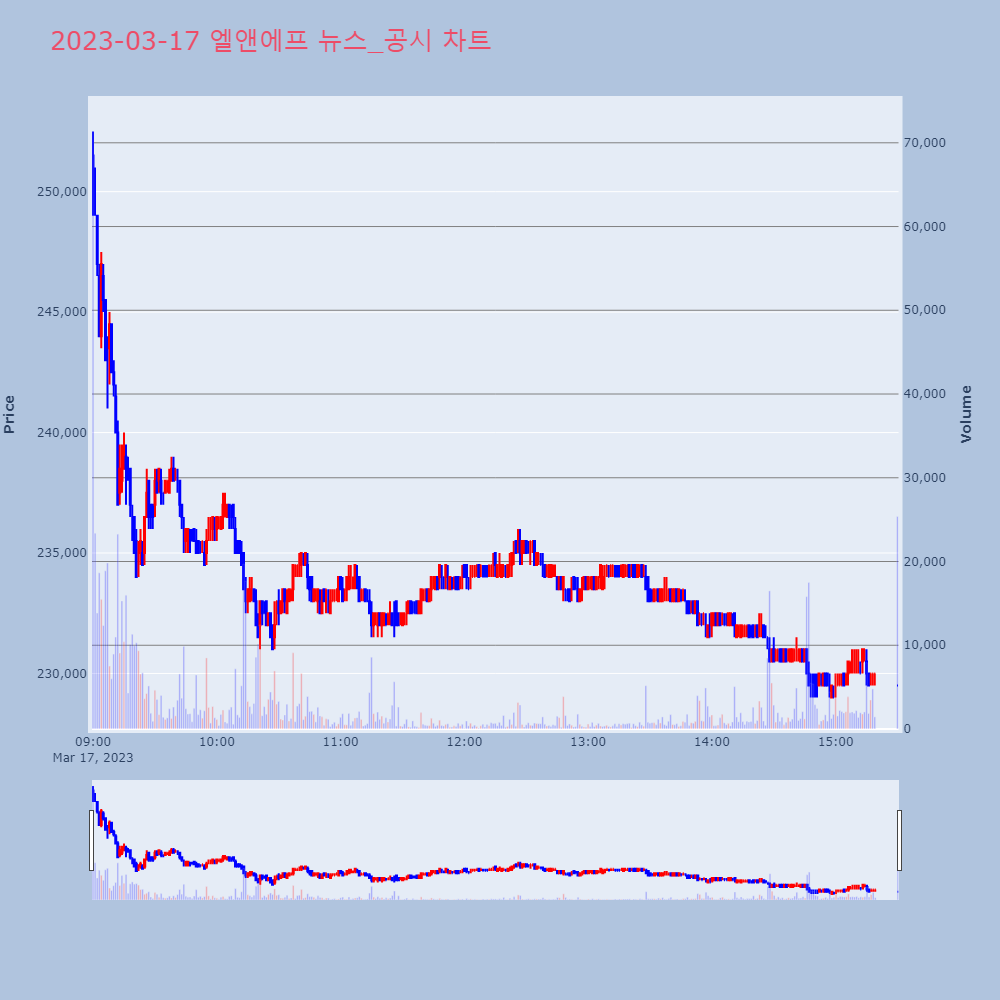 엘앤에프_뉴스공시차트