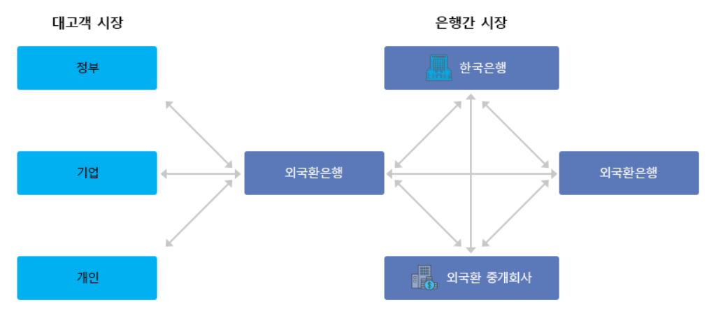 외환시장의-구조