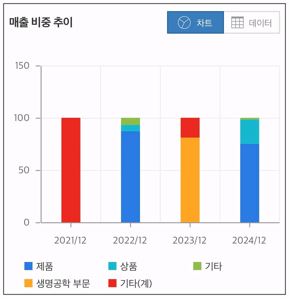 애드바이오텍-매출비중추이-차트