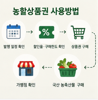 대한민국 농할상품권 사용방법 추석 할인까지