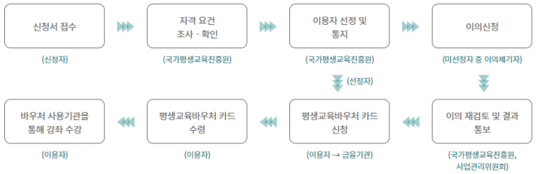 신청절차