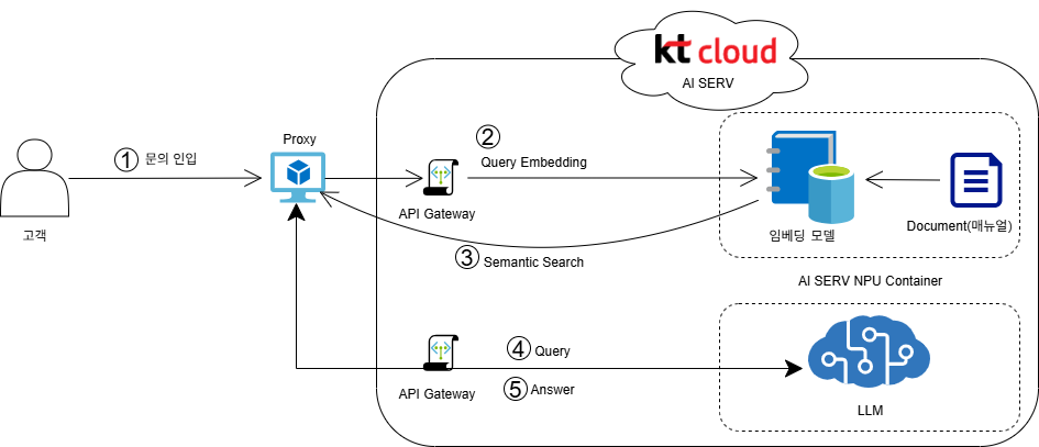 [튜토리얼] 실시간 고객 응답 시스템 만들기 kt cloud AI SERV NPU 완벽 활용법