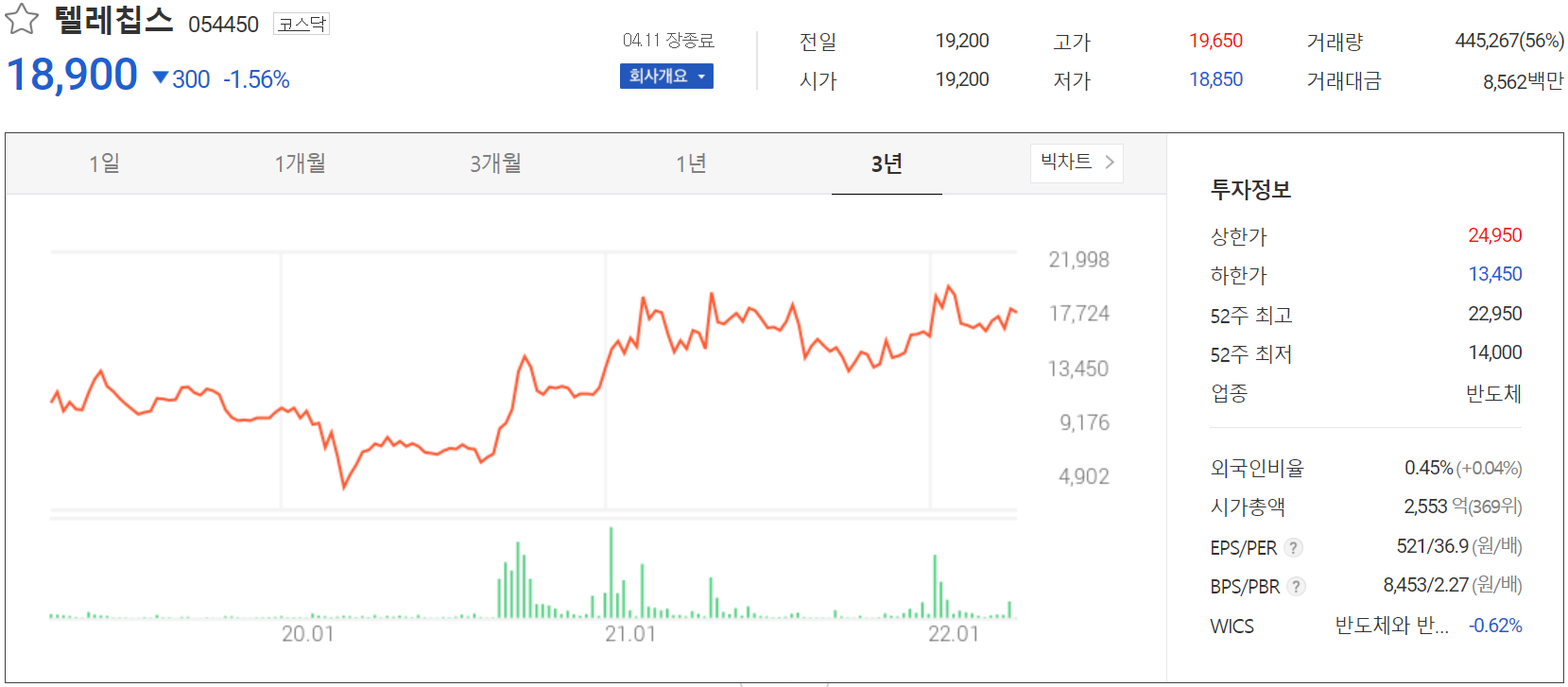 텔레칩스 - 주가 정보 (2022.04.11)