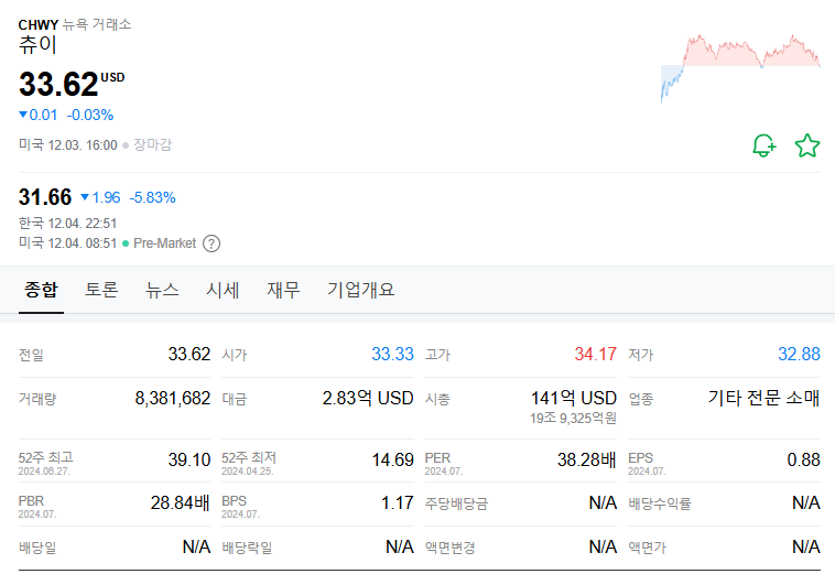 반려동물 관련 주 츄이의 주가