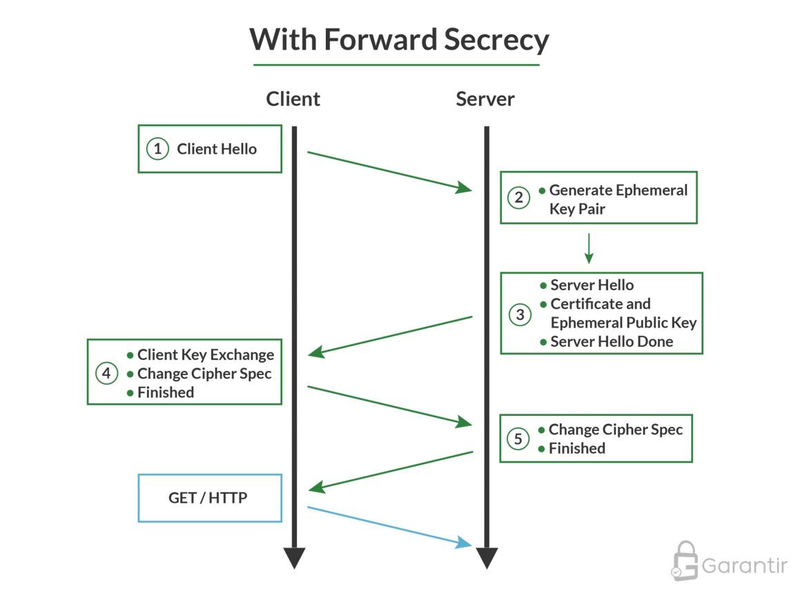 Forward Secrecy